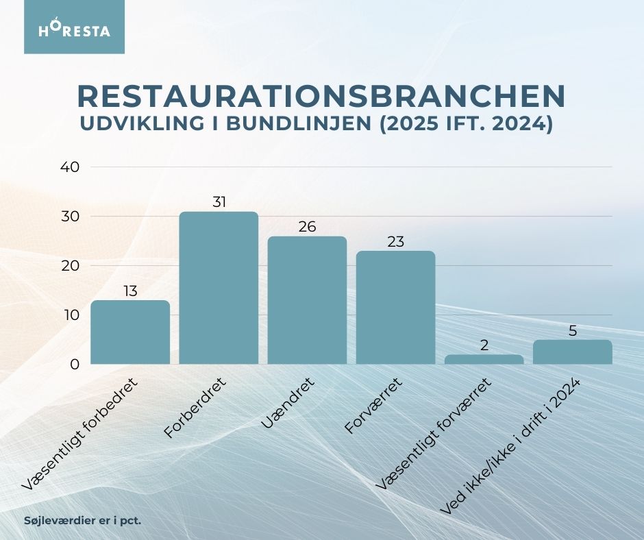 Grafikken viser svarfordelingen i medlemsundersøgelsen blandt HORESTAs restaurationsmedlemmer. I undersøgelsen er respondenterne blevet spurgt til deres forventninger til bundlinjen for året 2025 ift. 2024.
